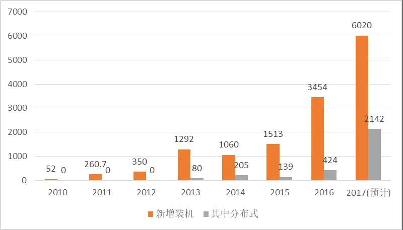 2017年光伏行业发展回顾及2018年展望