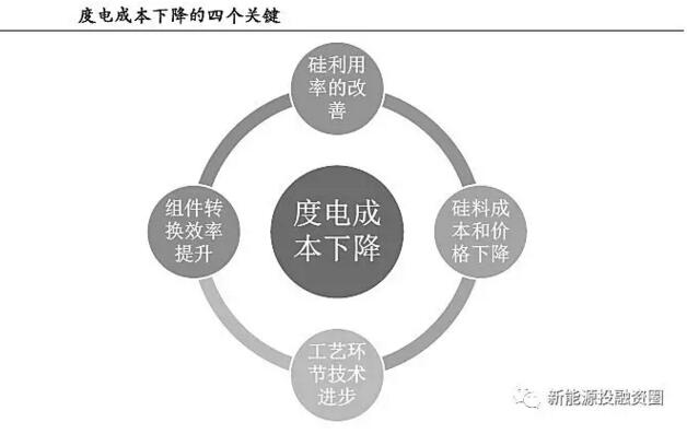 补贴下降 如何保证分布式光伏项目的投资收益率？