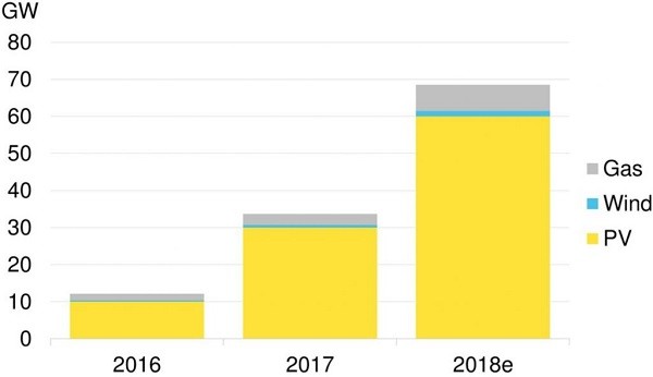 2018中国新增屋顶太阳能装机容量预计达24GW