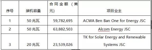 7.89元/瓦，这家中国企业以1.47亿美元中标埃及120MW EPC项目！