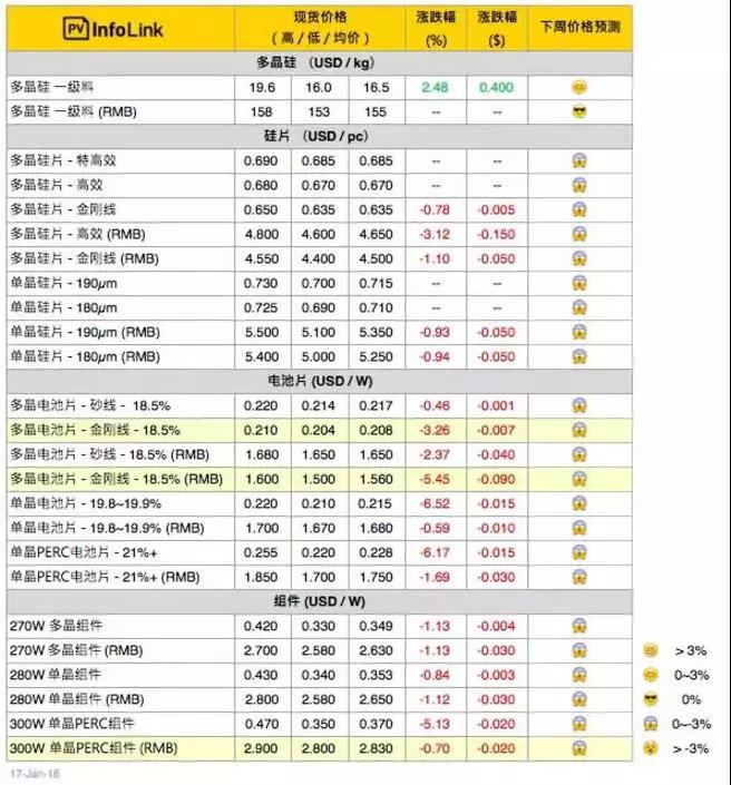 常规多晶组件价格跌至每瓦2.6 – 2.65元人民币之间，且跌势持续中