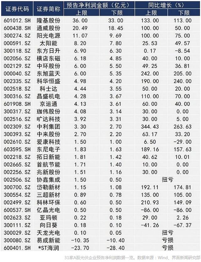 A股光伏上市公司业绩前瞻：隆基股份最赚钱“金刚线三剑客”净利润翻倍