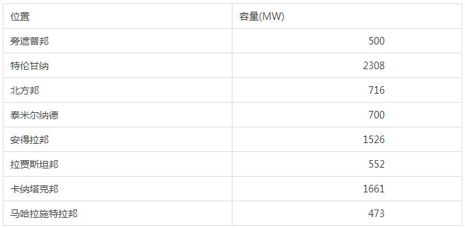 印度光伏市场及政策简析：光伏补贴将提高30%