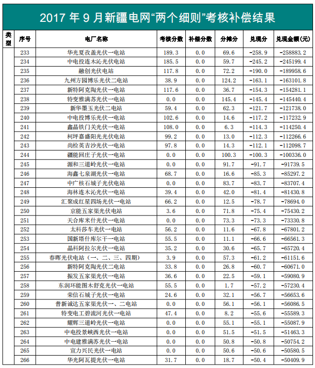 2017年9月份新疆电网“两个细则”考核补偿情况（光伏）