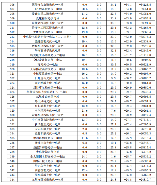 2017年9月份新疆电网“两个细则”考核补偿情况（光伏）