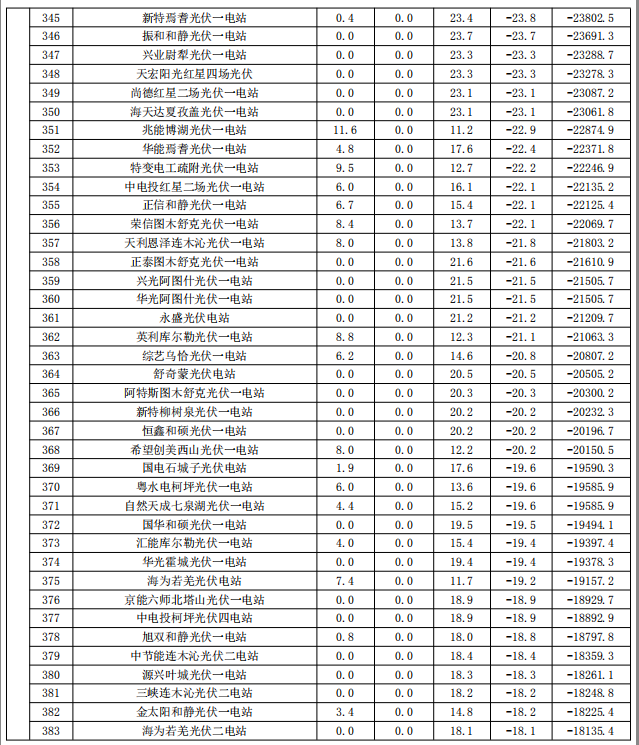 2017年9月份新疆电网“两个细则”考核补偿情况（光伏）