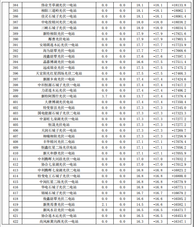 2017年9月份新疆电网“两个细则”考核补偿情况（光伏）