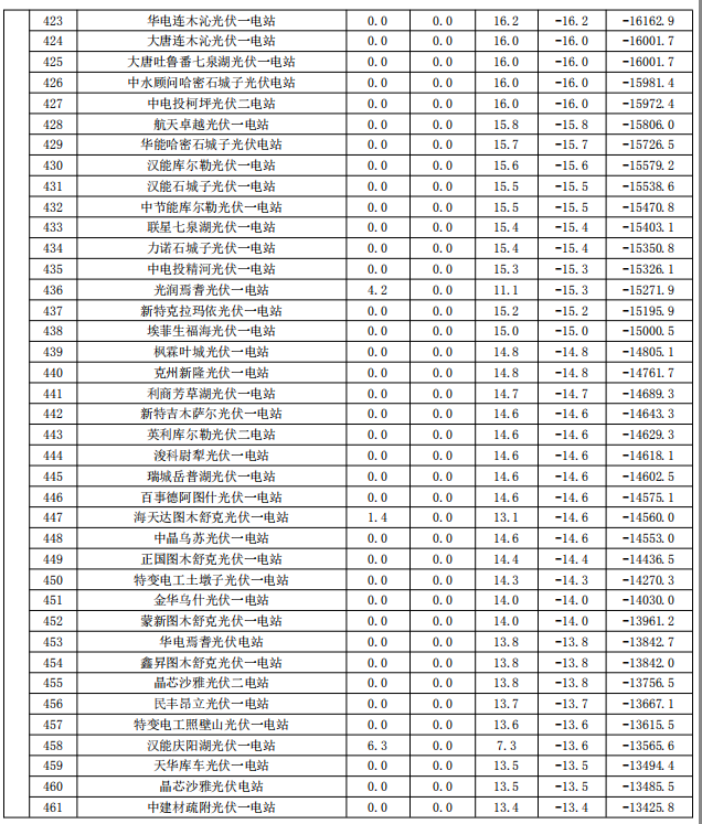 2017年9月份新疆电网“两个细则”考核补偿情况（光伏）