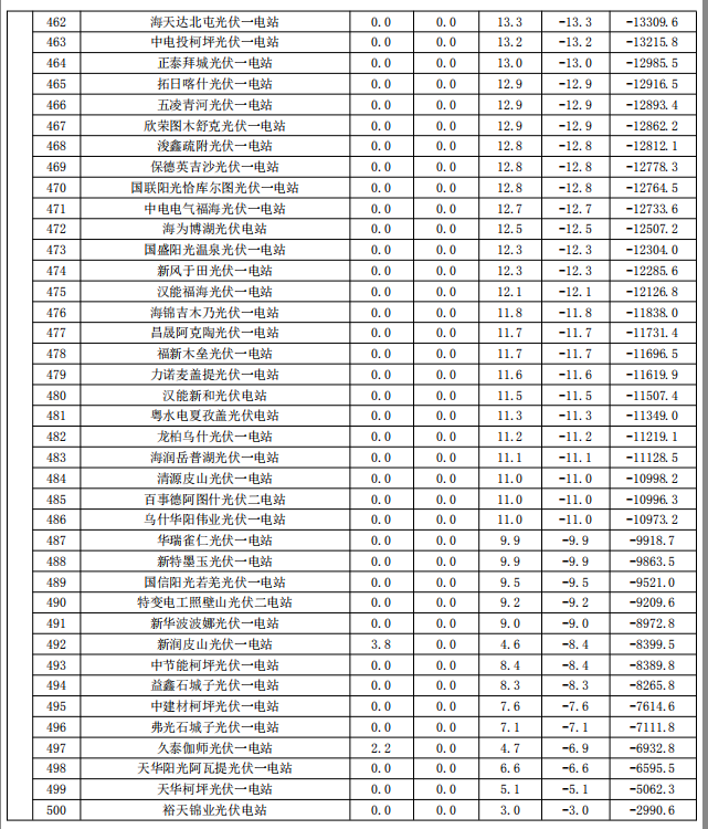 2017年9月份新疆电网“两个细则”考核补偿情况（光伏）