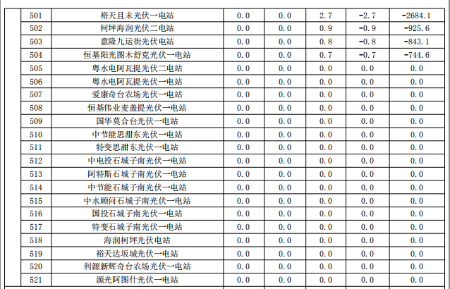 2017年9月份新疆电网“两个细则”考核补偿情况（光伏）