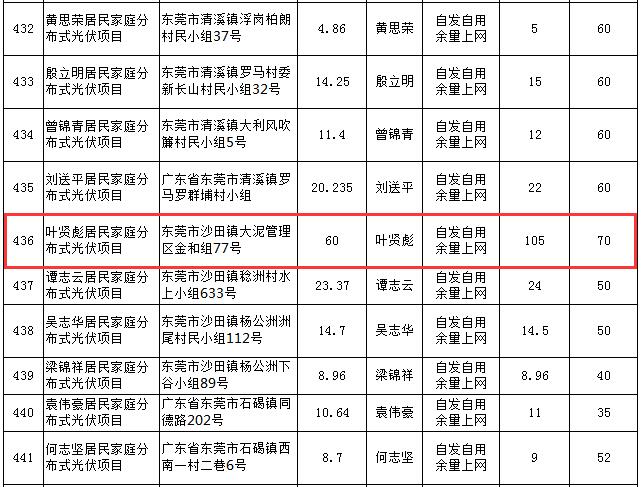 费解！广东东莞某户用光伏项目平均报价17.5元/瓦