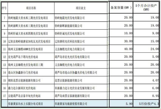 辽宁纳入2017年规模指标的17个普通光伏电站项目名单