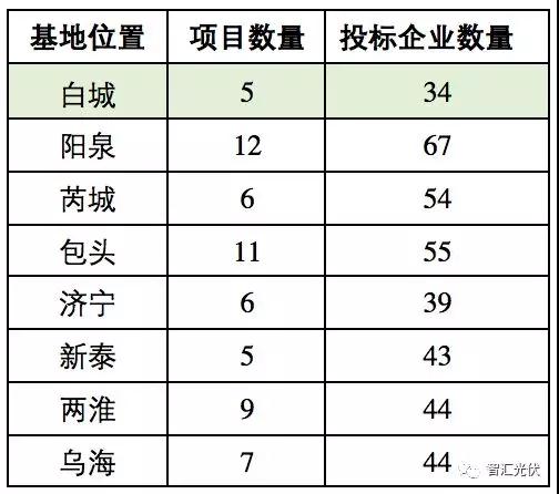 白城领跑者投标策略参考