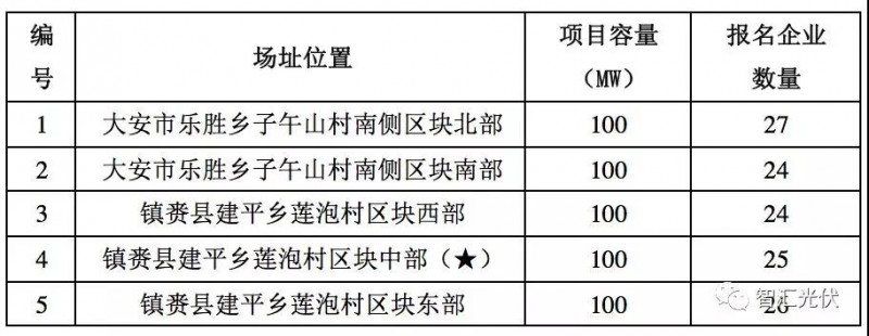 白城领跑者投标策略参考