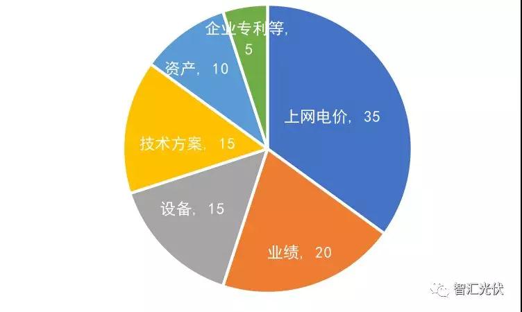 白城领跑者投标策略参考