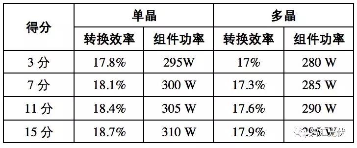 白城领跑者投标策略参考