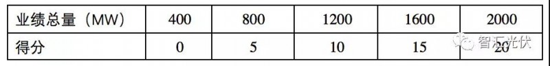 白城领跑者投标策略参考