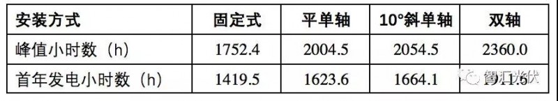 白城领跑者投标策略参考