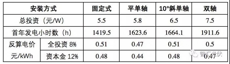 白城领跑者投标策略参考