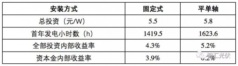 白城领跑者投标策略参考