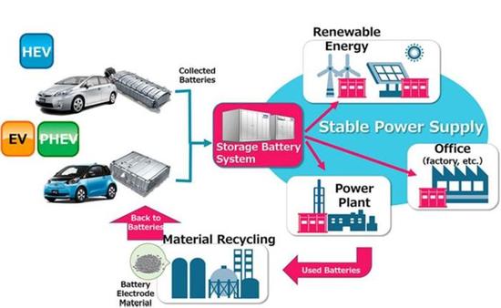 产能布局，电动汽车，黑科技，前瞻技术，丰田镍氢电池储能,丰田普锐斯电池,丰田锂电池,丰田电池再利用