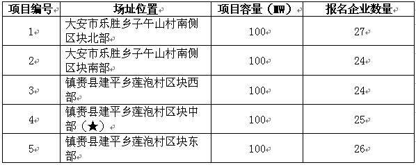 2017年十个光伏应用领跑者基地报名企业汇总表：各基地竞争情况一览