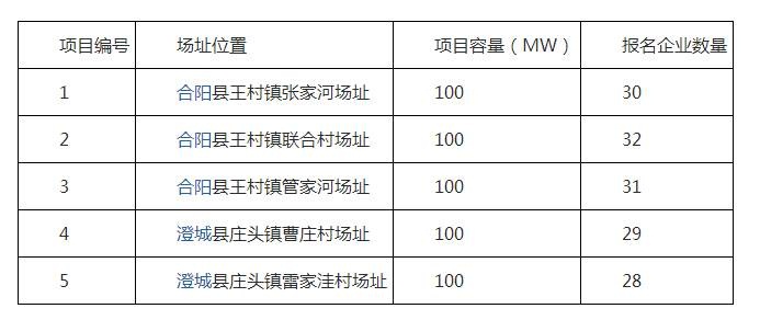 2017年十个光伏应用领跑者基地报名企业汇总表：各基地竞争情况一览