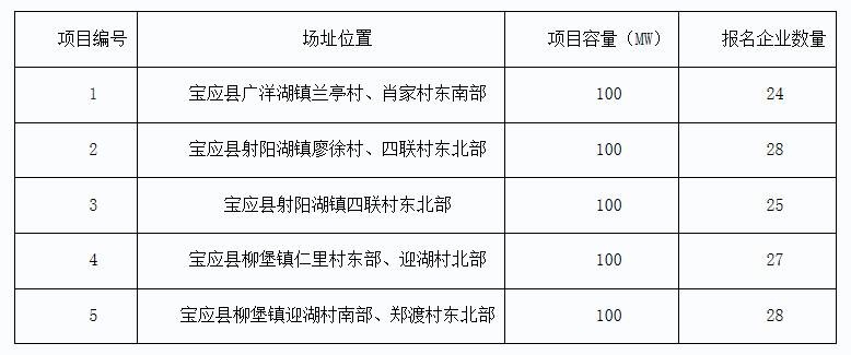 2017年十个光伏应用领跑者基地报名企业汇总表：各基地竞争情况一览