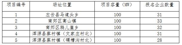 2017年十个光伏应用领跑者基地报名企业汇总表：各基地竞争情况一览