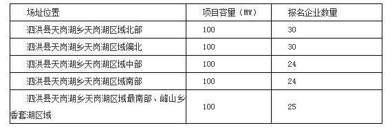 2017年十个光伏应用领跑者基地报名企业汇总表：各基地竞争情况一览