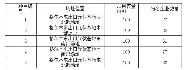 2017年十个光伏应用领跑者基地报名企业汇总表：各基地竞争情况一览