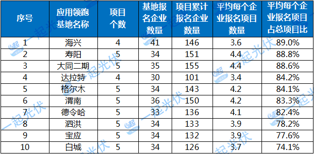 2017年十个光伏应用领跑者基地报名企业汇总表：各基地竞争情况一览