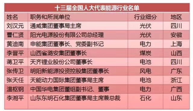 刘汉元、曹仁贤、南存辉...盘点十三届全国人大光伏领域的人大代表