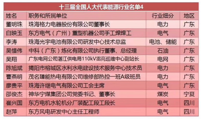 刘汉元、曹仁贤、南存辉...盘点十三届全国人大光伏领域的人大代表