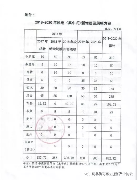 2018-2020年光伏发电项目建设指导意见：光伏电站规模360万千瓦！