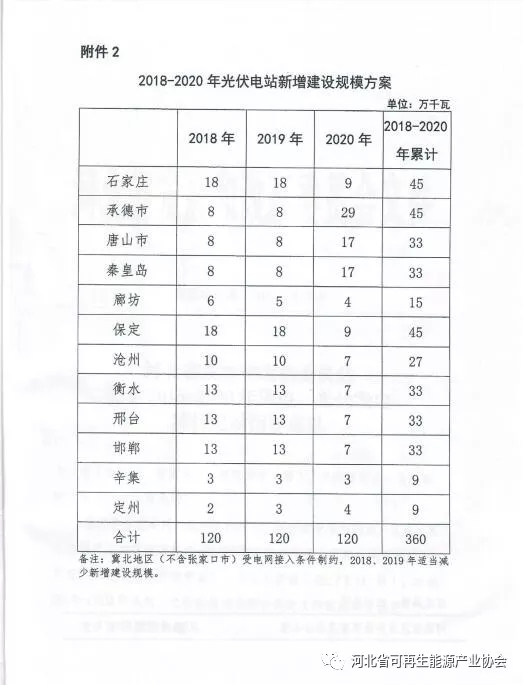 2018-2020年光伏发电项目建设指导意见：光伏电站规模360万千瓦！