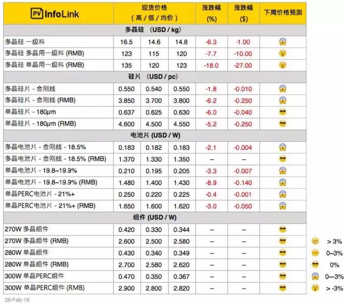 年后硅料、硅片大跌 电池片、组件观望