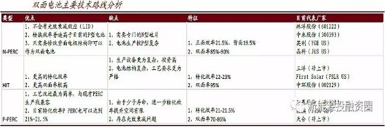 2018年将是双面双玻组件爆发的一年