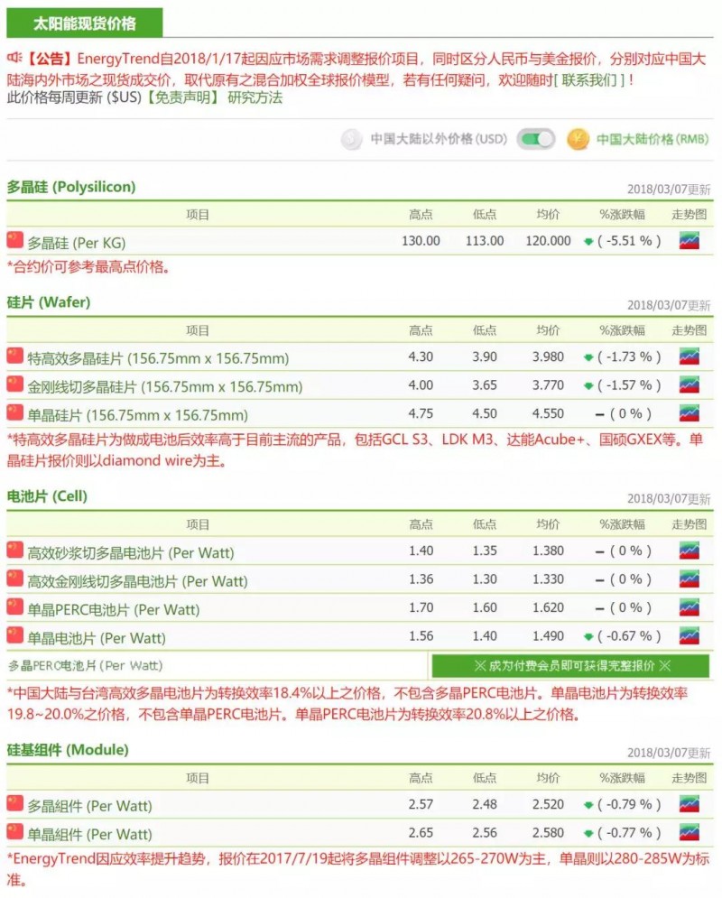 供应链整体价格跌幅放缓，硅料厂开始安排检修