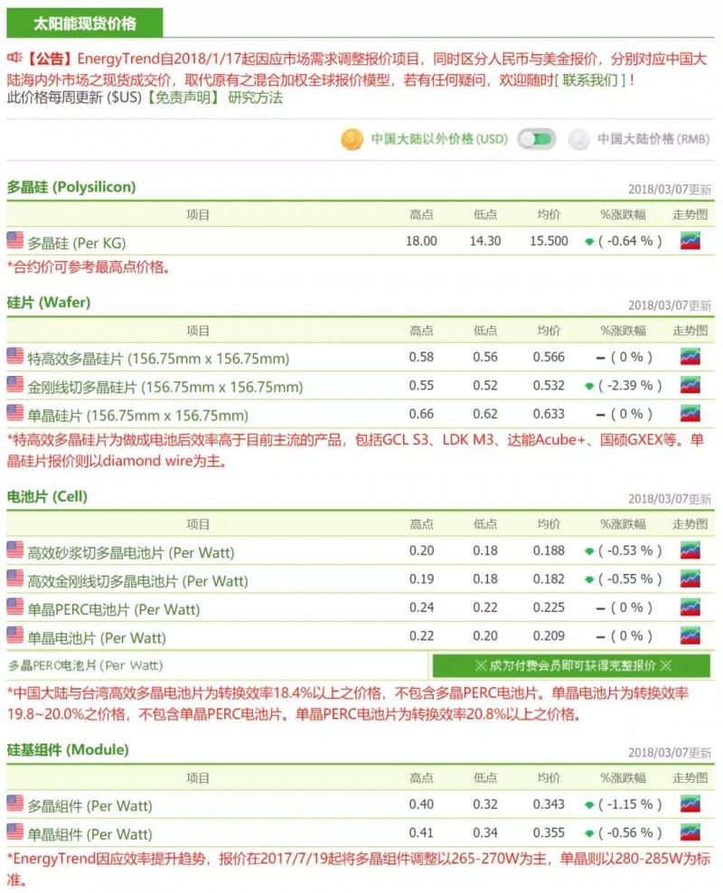 供应链整体价格跌幅放缓，硅料厂开始安排检修