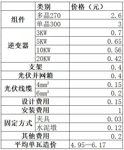 必看！户用光伏系统各产品价格详单：组件、逆变器、支架等