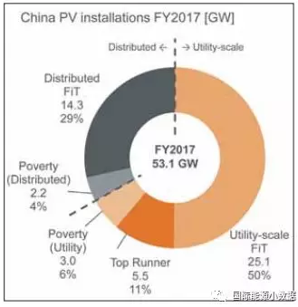 中国何以能够在2017年新增53GW光伏 秘密在这里！