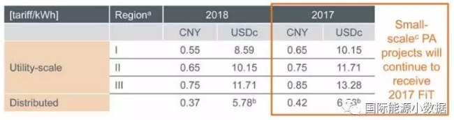 中国何以能够在2017年新增53GW光伏 秘密在这里！