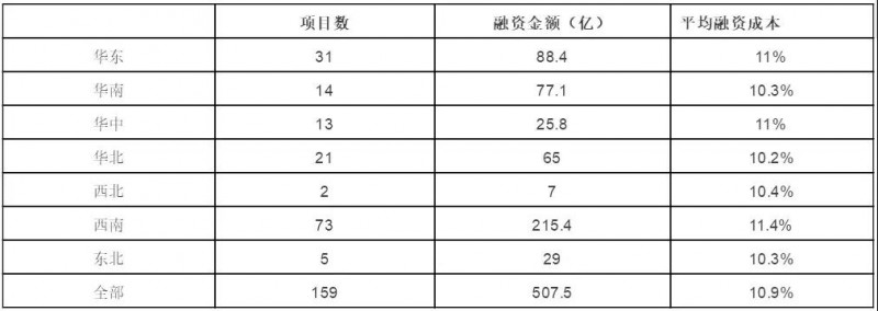 节节攀升的融资成本，正吃掉光伏行业越来越多的利润空间