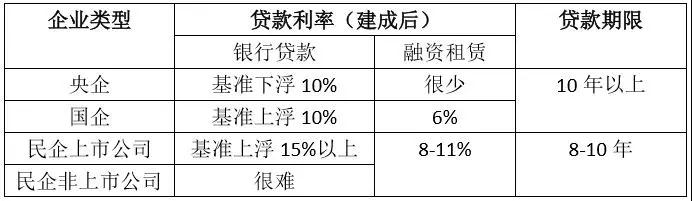 节节攀升的融资成本，正吃掉光伏行业越来越多的利润空间