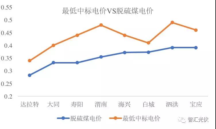 第三批领跑者中标结果简析