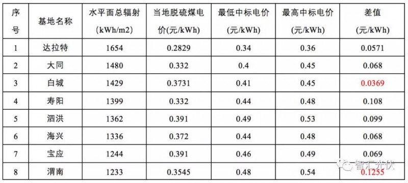 第三批领跑者中标结果简析