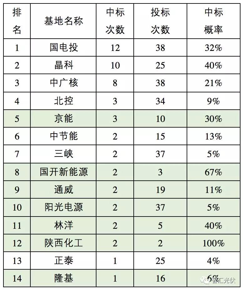 第三批领跑者中标结果简析