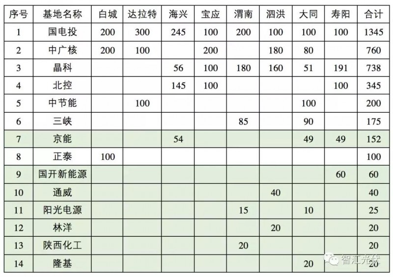 第三批领跑者中标结果简析