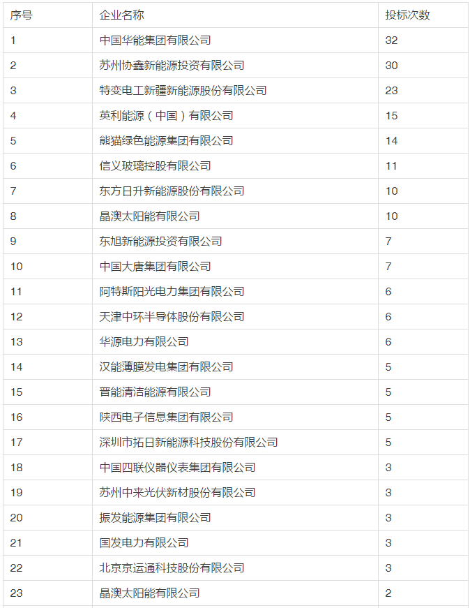 第三批领跑者中标结果简析